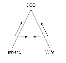 triangle with husband and wife at bottom points and God at the top point